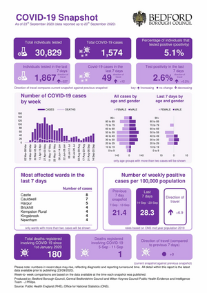 Bedford Borough Coronavirus Figures Infographic Published 24th September 2020