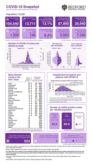 Bedford Borough coronavirus snapshot published May 13, 2021