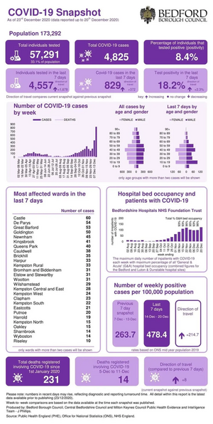 Bedford Borough coronavirus snapshot published Thursday 24 December 2020