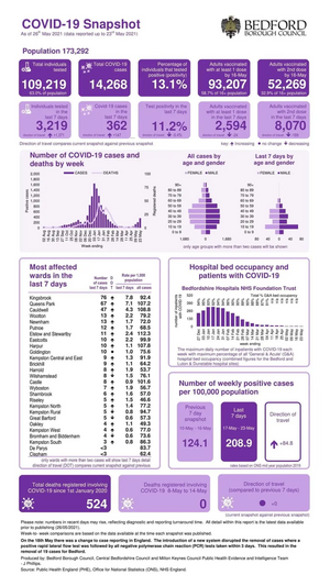 Bedford Borough Coronavirus Snapshot Published May 27th 2021