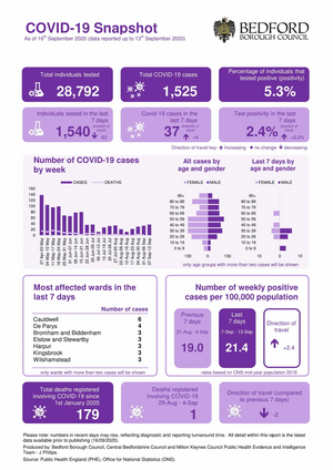 Bedford Borough Coronavirus Figures Infographic Published 17th September 2020