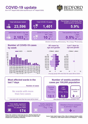 2020 8 20 Bedford Borough Coronavirus Infographic