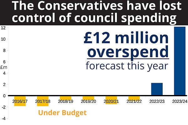 £12 milllion forecast oversopend in 2023/24