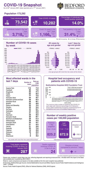 Bedford Borough coronavirus snapshot published 21 January 2021