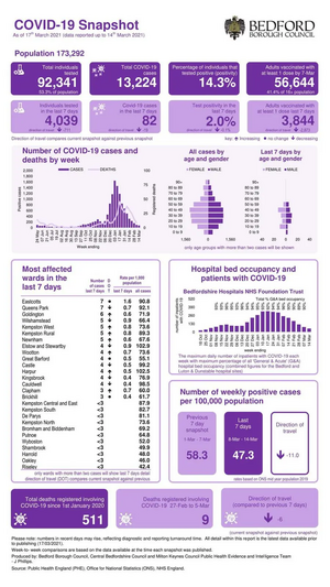 Bedford Borough Covid19 Snapshot published March 18th 2021