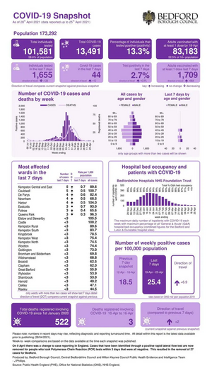 Bedford Borough COVID19 snapshot published April 29th 2021