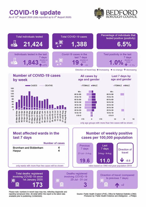 2020 8 13 Bedford Borough Coronavirus Infographic