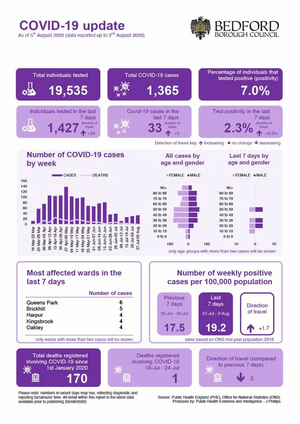 20200806 Bedford Borough Coronavirus Infographic