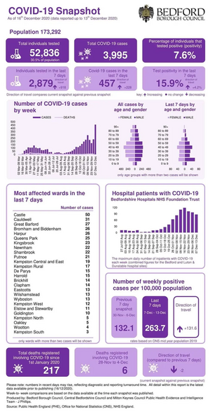 Bedford Borough Coronavirus Snapshot published 17 December 2020