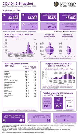 Bedford Borough Coronavirus snapshot published 4th March 2021