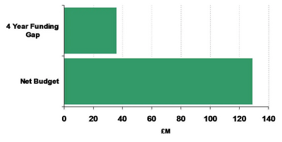 Bar Chart Showing size of Bedford Borough Council's Funding Gap to 2015