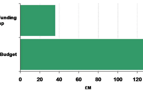 Bar Chart Showing size of Bedford Borough Council's Funding Gap to 2015