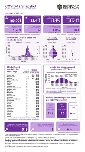 Bedford Borough coronavirus snapshot published 22 April 2021