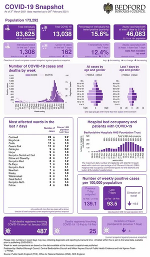 Weekly Coronavirus Snapshot 28th February