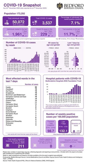 Bedford Borough Coronavirus Snapshot, Published 10th December 2020