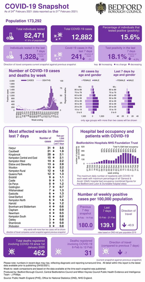 Bedford Borough Covid-19 snapshot published 25 February 2021