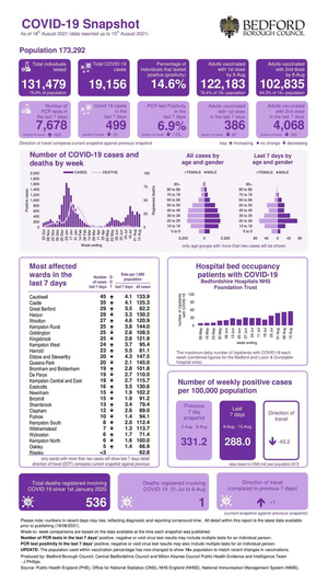 Coronavirus Snapshot 15 August 2021