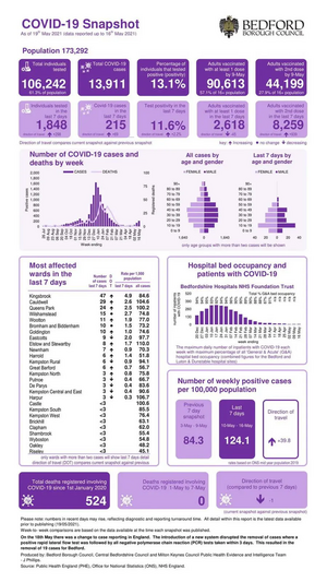 Bedford Borough coronavirus snapshot published 20 May 2021