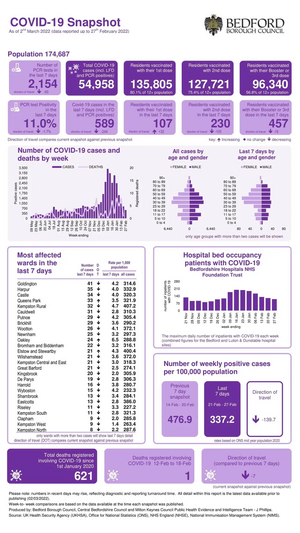 Coronavirus Snapshot 20220302