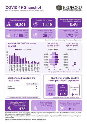 Bedford Borough Coronavirus Infographic 26 August