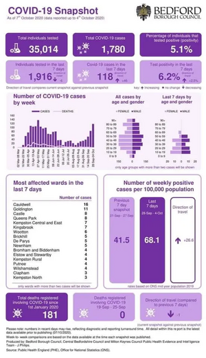 Bedford Borough coronavirus figures infographic published 8 October 2020