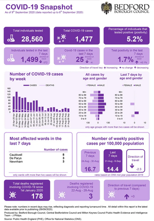 Bedford Borough Coronavirus Figures Infographic Published 10th September 2020