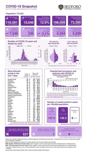 Bedford Borough Covid-19 snapshot published 17th June 2021