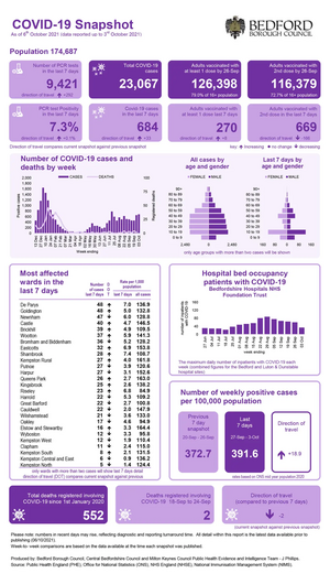 Coronavirus Snapshot 20211006