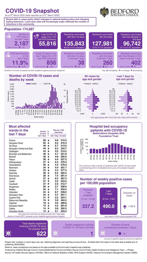 Coronavirus Snapshot 20220309