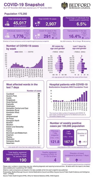 Bedford Borough Coronavirus Figures Infographic Published 19 November 2020