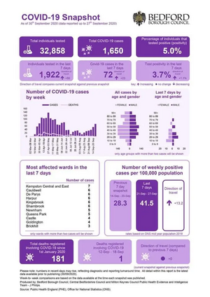 Bedford Borough coronavirus figures infographic published 1st October 2020