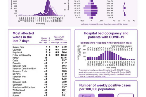 Bedford Borough coronavirus snapshot published 15 April 2021