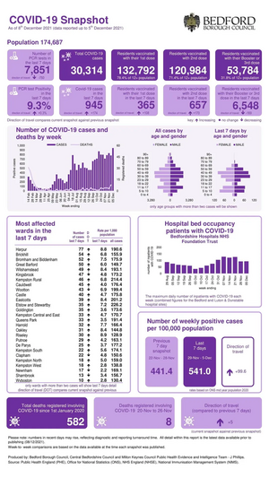 Coronavirus Snapshot 20211208