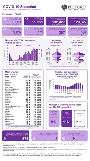 Coronavirus Snapshot 20211202