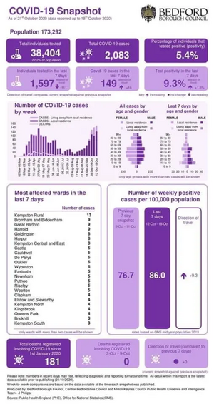 Bedford Borough coronavirus figures infographic published 22 October 2020