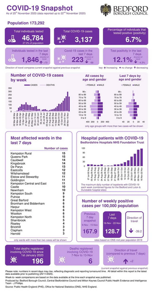 Bedford Borough coronavirus figures infographic published 26 November 2020