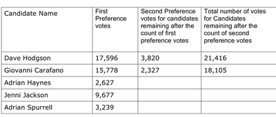 2019 Bedford Borough Mayoral Election Result