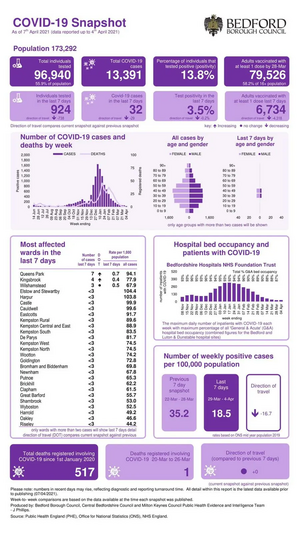 Bedford Borough coronavirus snapshot published 8 April 2021