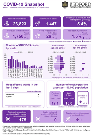 Bedford Borough Coronavirus Weekly Figures Published 3 9 20