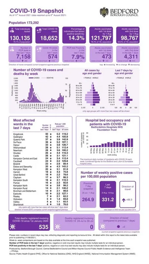 Coronavirus Snapshot 8th August