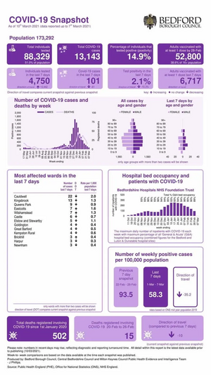 Bedford Borough coronavirus snapshot published 11 March 2021