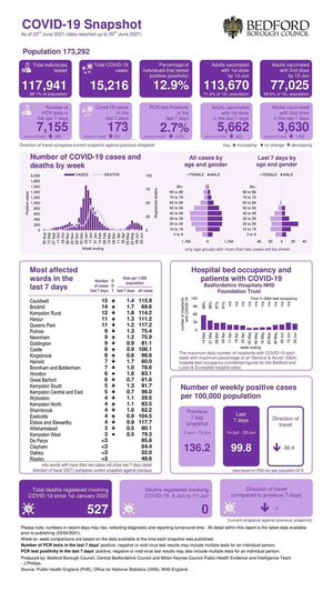 Bedford Borough COVID-19 snapshot published June 24 2021